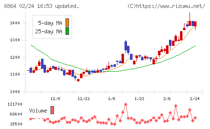 エヌエフホールディングスチャート