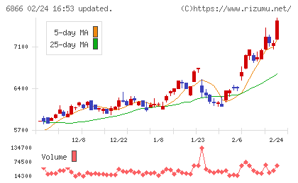 ＨＩＯＫＩチャート