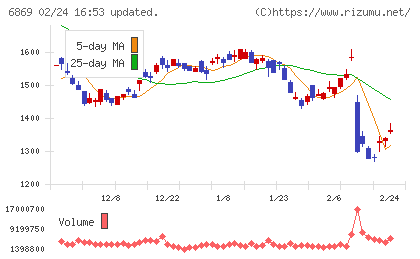 シスメックスチャート