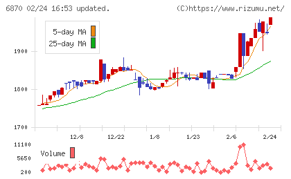 日本フェンオールチャート