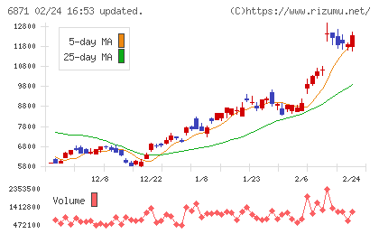 日本マイクロニクスチャート