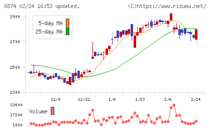 協立電機チャート