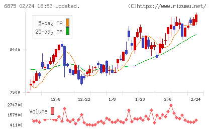 メガチップスチャート