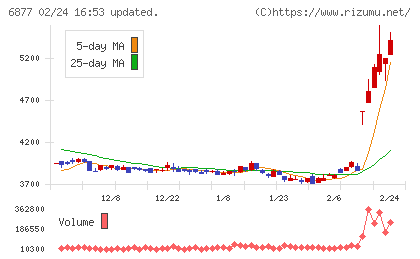 ＯＢＡＲＡ　ＧＲＯＵＰチャート
