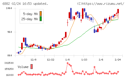 三社電機製作所チャート