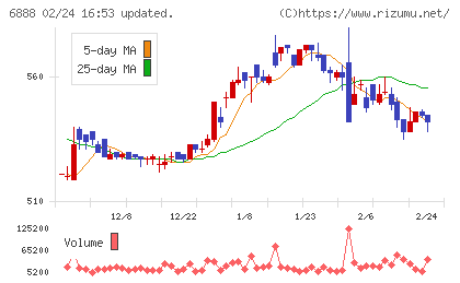 アクモスチャート