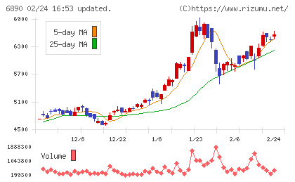 フェローテックチャート
