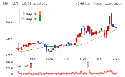パルステック工業チャート