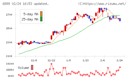 ＡＳＴＩチャート