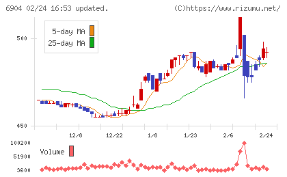 原田工業チャート
