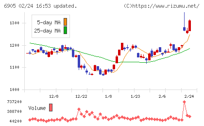コーセルチャート