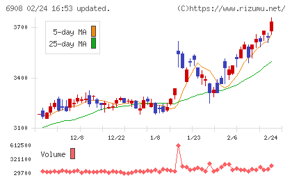 イリソ電子工業チャート