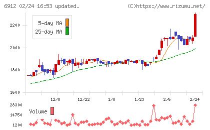 菊水ホールディングスチャート