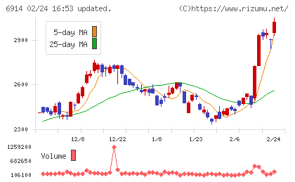オプテックスグループチャート