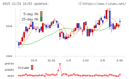 千代田インテグレチャート