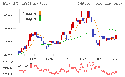 レーザーテックチャート