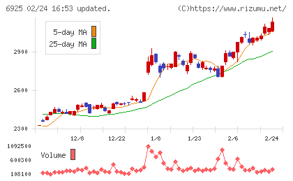 ウシオ電機チャート