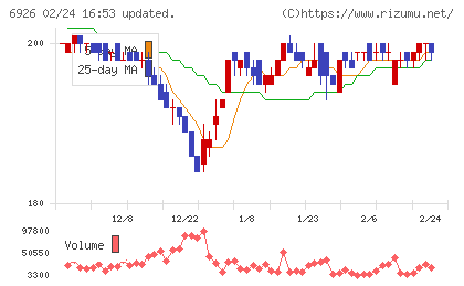 岡谷電機産業チャート
