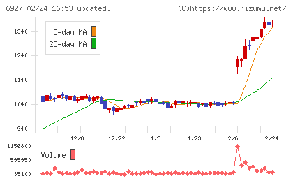 ヘリオス　テクノ　ホールディングチャート