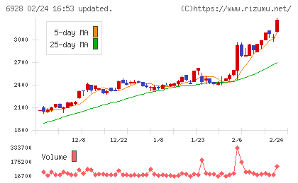 エノモトチャート