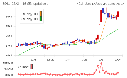 山一電機チャート