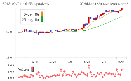 ソフィアホールディングスチャート