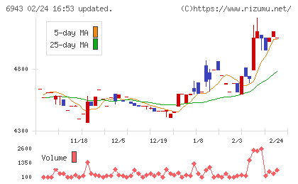 ＮＫＫスイッチズチャート