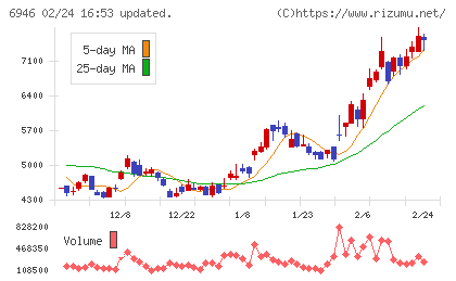 日本アビオニクスチャート