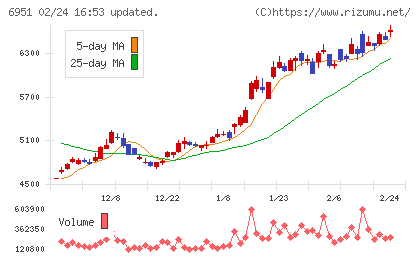 日本電子チャート
