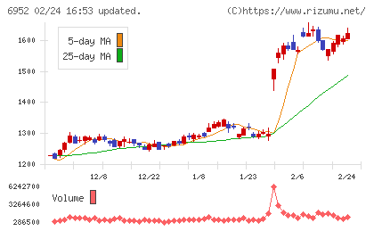 カシオ計算機チャート