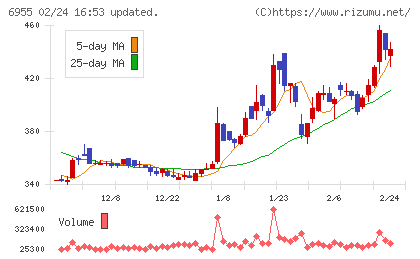 ＦＤＫチャート