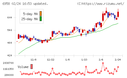 日本ＣＭＫチャート