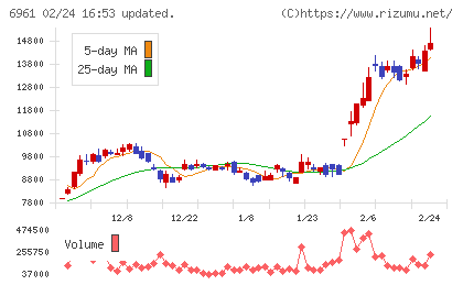 エンプラスチャート