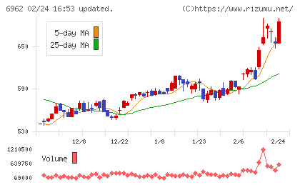大真空チャート