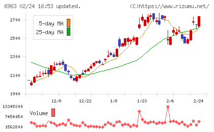 ロームチャート