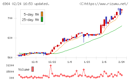 サンコーチャート