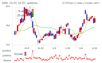 三井ハイテックチャート