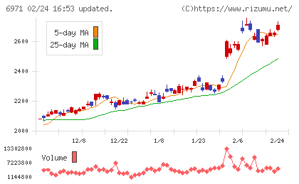京セラチャート