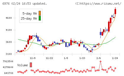 太陽誘電チャート