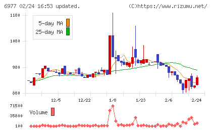 日本抵抗器製作所チャート