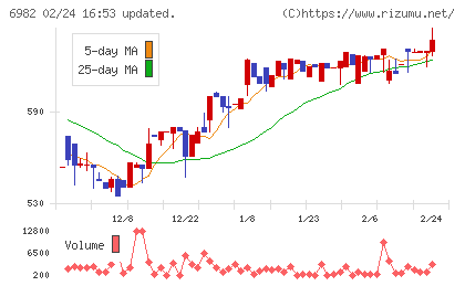 リードチャート