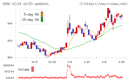 双葉電子工業チャート