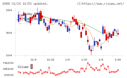 日東電工チャート