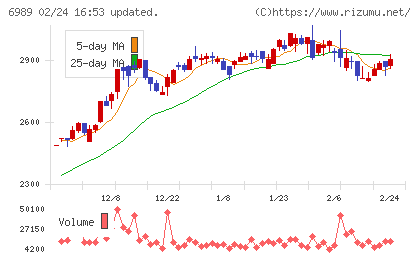 北陸電気工業チャート