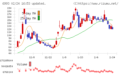 大黒屋ホールディングスチャート
