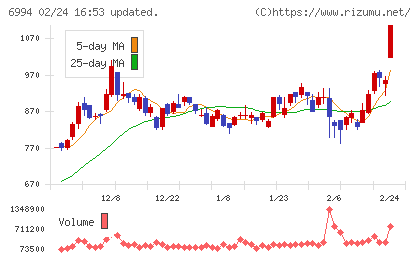 指月電機製作所チャート