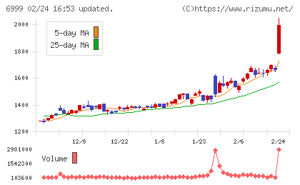 ＫＯＡチャート
