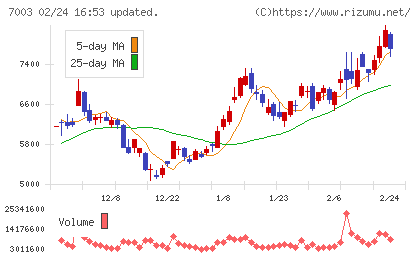 三井Ｅ＆Ｓチャート