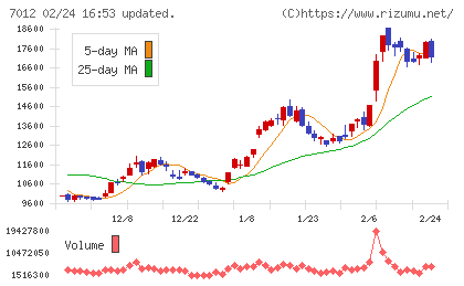 川崎重工業チャート