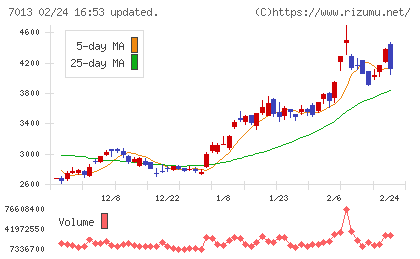 ＩＨＩチャート